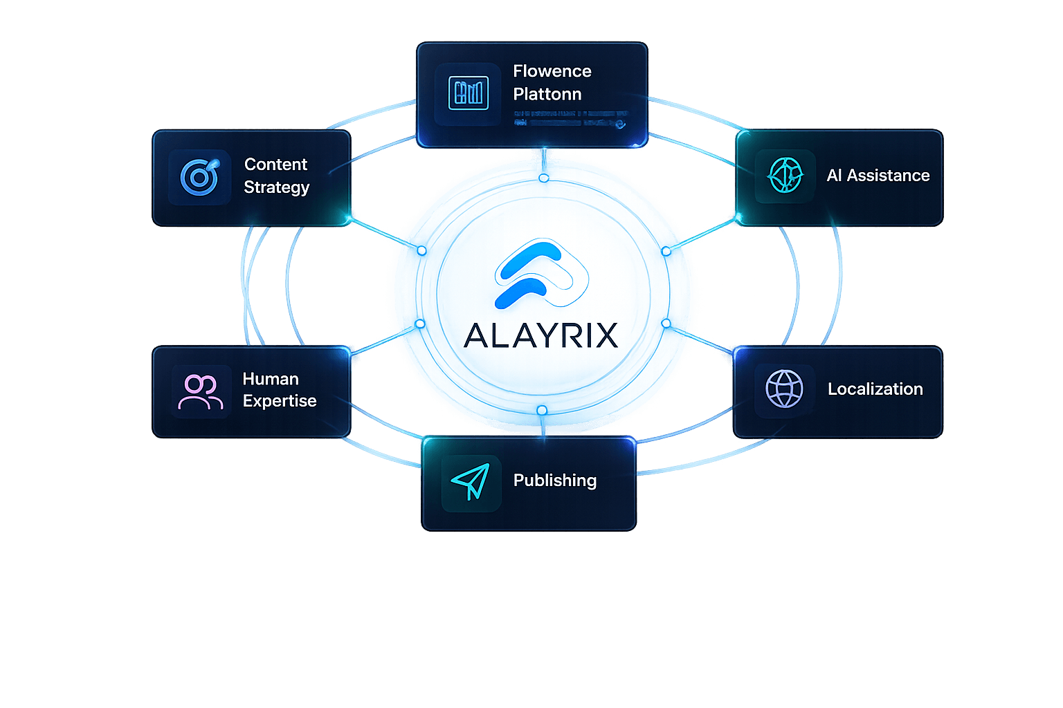 Alayrix ecosystem: Flowence platform, content strategy, AI assistance, localization, publishing, and human expertise